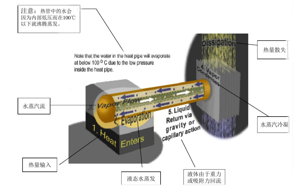 选购热管散热器的注意事项